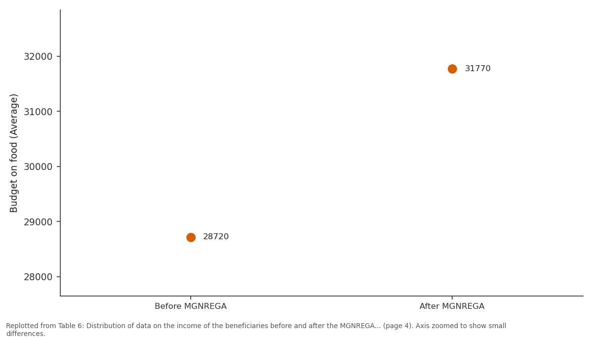 Replotted from Table 6 (page 4) of the original paper. Every bar is the paper's own table value.