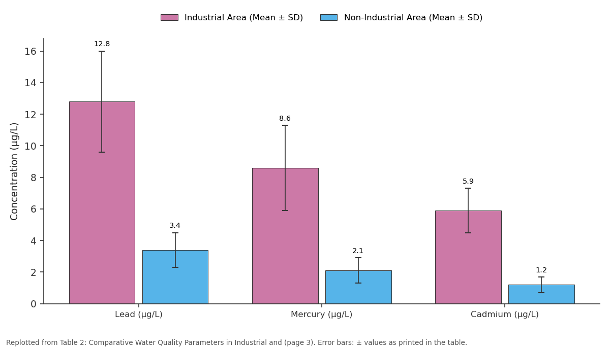 Replotted from Table 2 (page 3) of the original paper. Every bar is the paper's own table value.