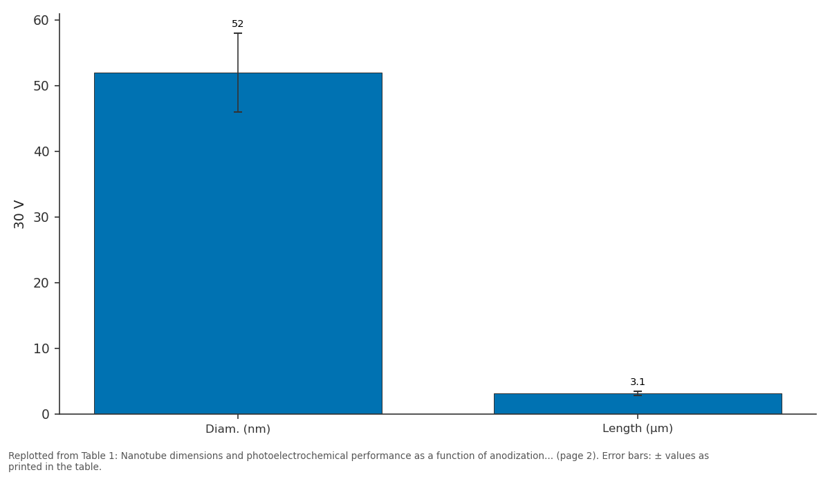 Replotted from Table 1 (page 2) of the original paper. Every bar is the paper's own table value.