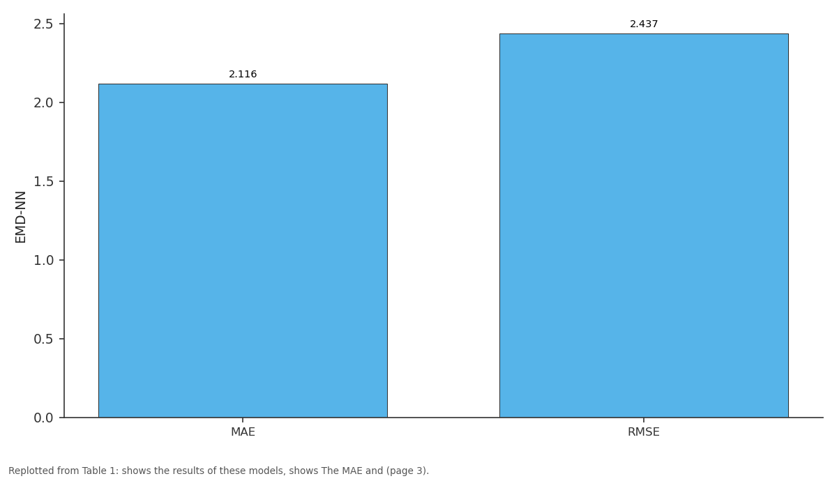 Replotted from Table 1 (page 3) of the original paper. Every bar is the paper's own table value.