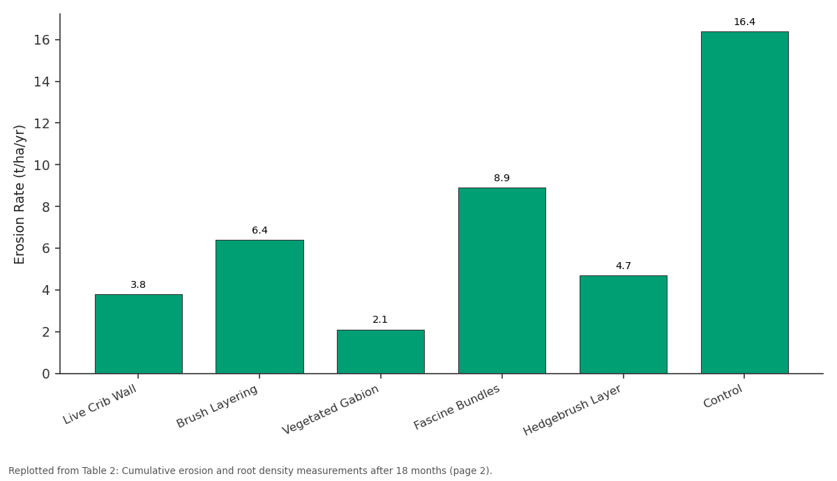 Replotted from Table 2 (page 2) of the original paper. Every bar is the paper's own table value.