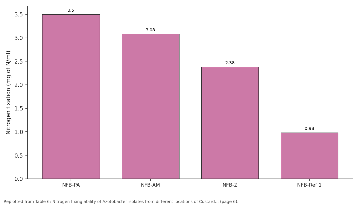 Replotted from Table 6 (page 6) of the original paper. Every bar is the paper's own table value.
