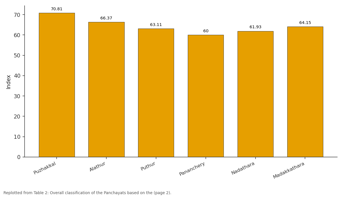 Replotted from Table 2 (page 2) of the original paper. Every bar is the paper's own table value.