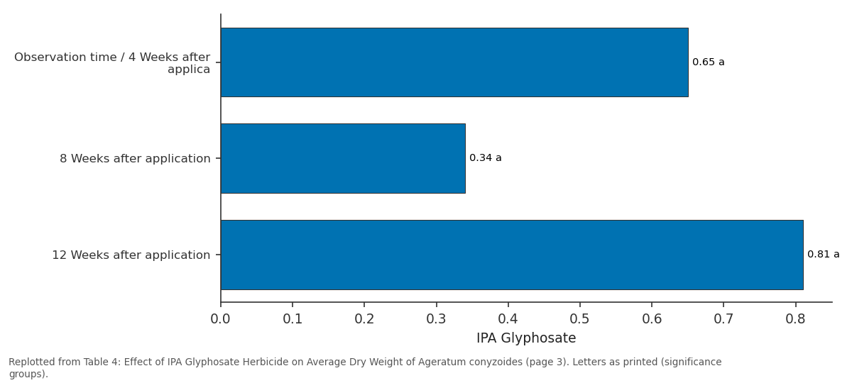 Replotted from Table 4 (page 3) of the original paper. Every bar is the paper's own table value.