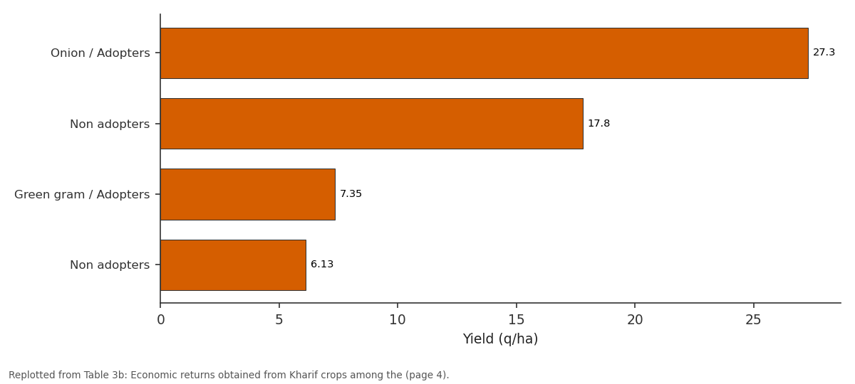 Replotted from Table 3B (page 4) of the original paper. Every bar is the paper's own table value.