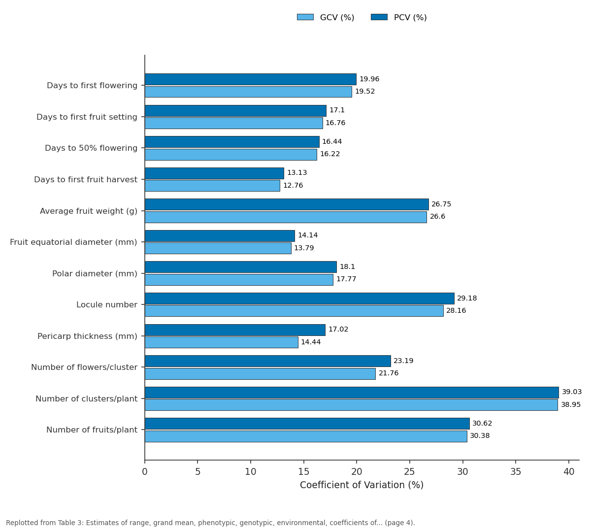 Replotted from Table 3 (page 4) of the original paper. Every bar is the paper's own table value.