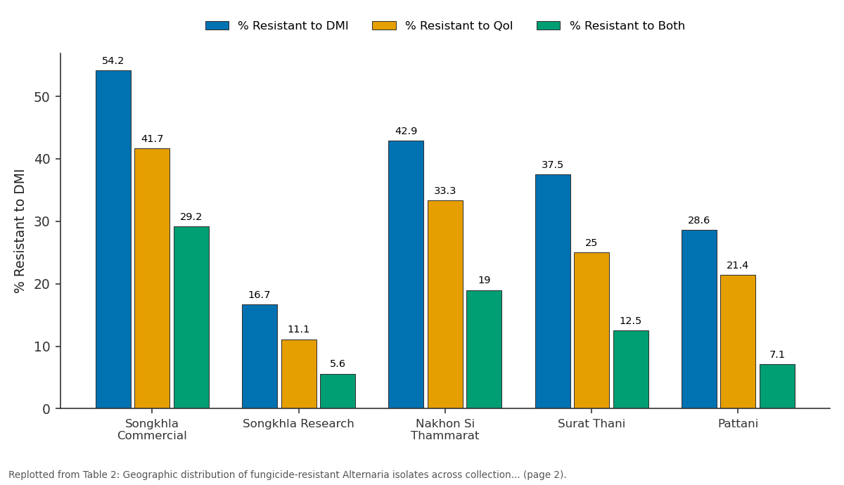 Replotted from Table 2 (page 2) of the original paper. Every bar is the paper's own table value.