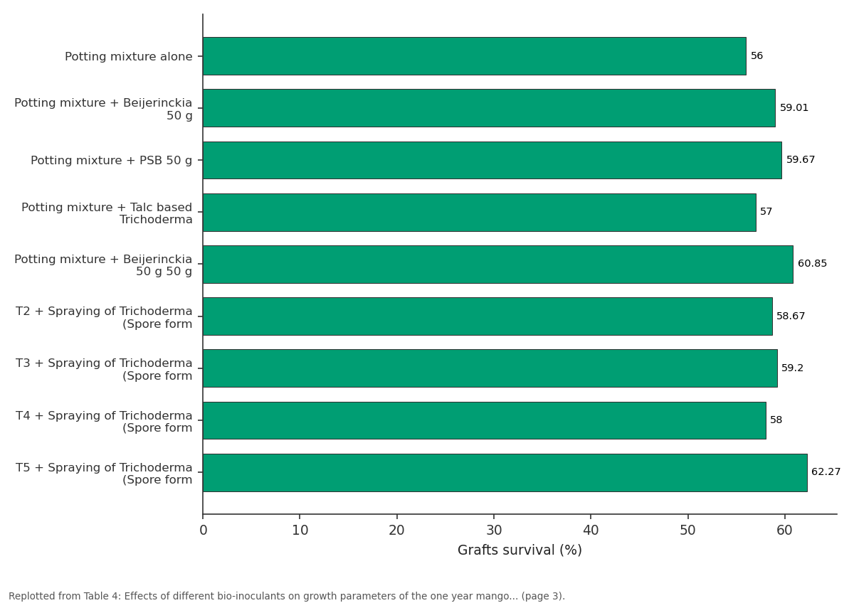 Replotted from Table 4 (page 3) of the original paper. Every bar is the paper's own table value.