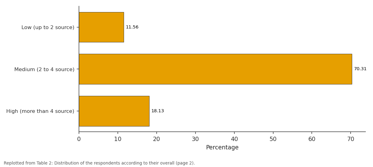 Replotted from Table 2 (page 2) of the original paper. Every bar is the paper's own table value.