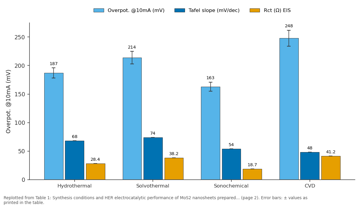 Replotted from Table 1 (page 2) of the original paper. Every bar is the paper's own table value.