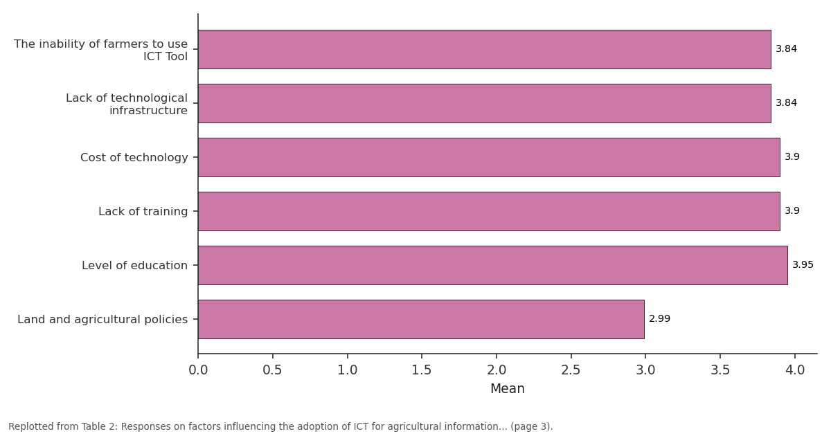 Replotted from Table 2 (page 3) of the original paper. Every bar is the paper's own table value.