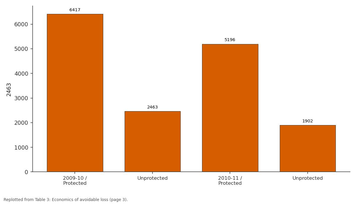 Replotted from Table 3 (page 3) of the original paper. Every bar is the paper's own table value.