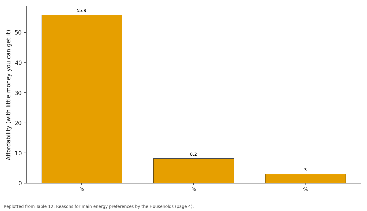 Replotted from Table 12 (page 4) of the original paper. Every bar is the paper's own table value.