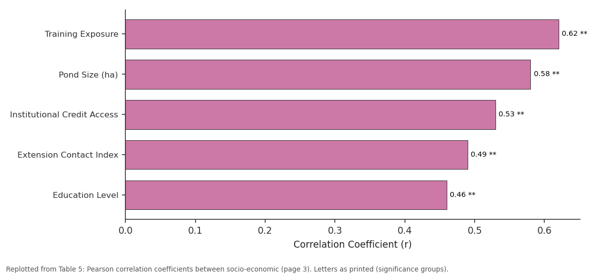 Replotted from Table 5 (page 3) of the original paper. Every bar is the paper's own table value.