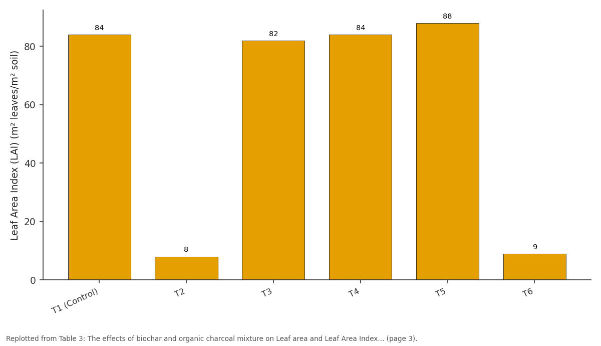 Replotted from Table 3 (page 3) of the original paper. Every bar is the paper's own table value.