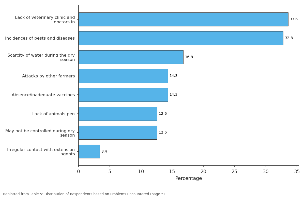 Replotted from Table 5 (page 5) of the original paper. Every bar is the paper's own table value.