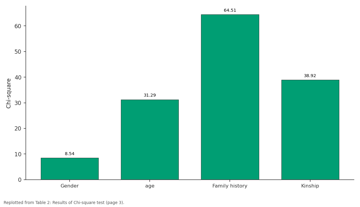 Replotted from Table 2 (page 3) of the original paper. Every bar is the paper's own table value.