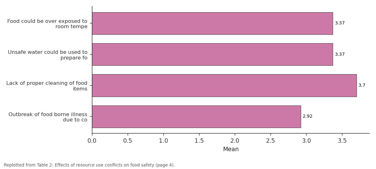 Replotted from Table 2 (page 4) of the original paper. Every bar is the paper's own table value.