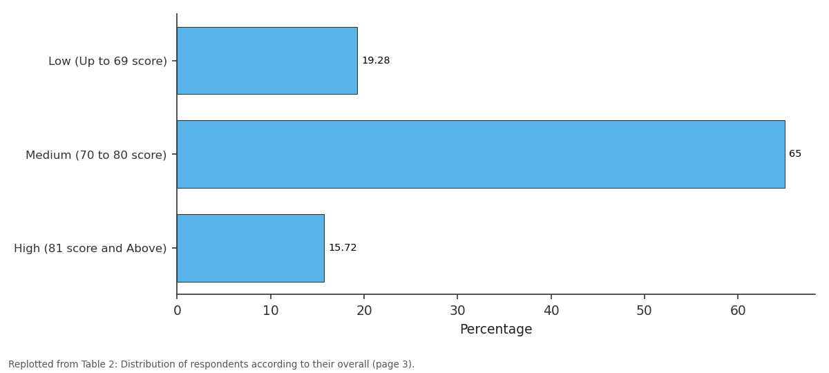 Replotted from Table 2 (page 3) of the original paper. Every bar is the paper's own table value.