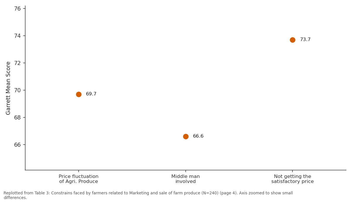 Replotted from Table 3 (page 4) of the original paper. Every bar is the paper's own table value.