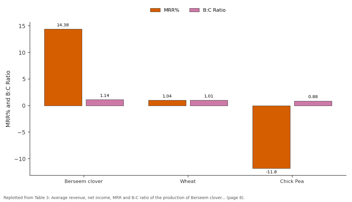 Replotted from Table 3 (page 8) of the original paper. Every bar is the paper's own table value.