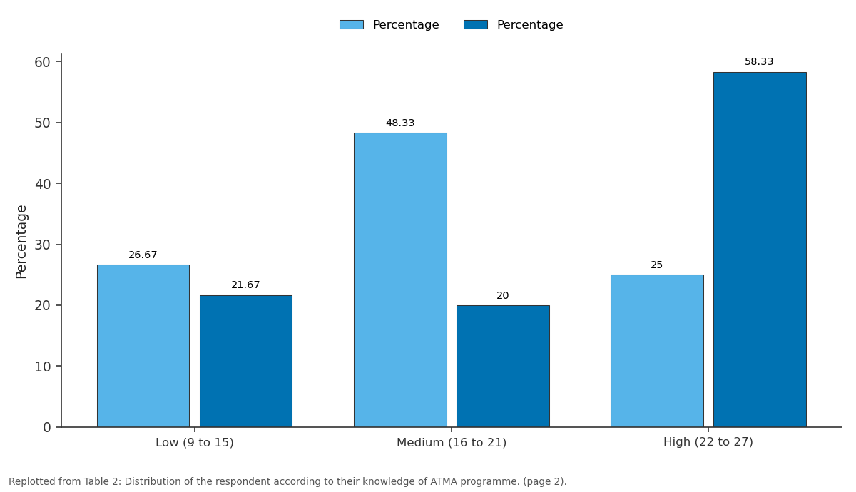 Replotted from Table 2 (page 2) of the original paper. Every bar is the paper's own table value.