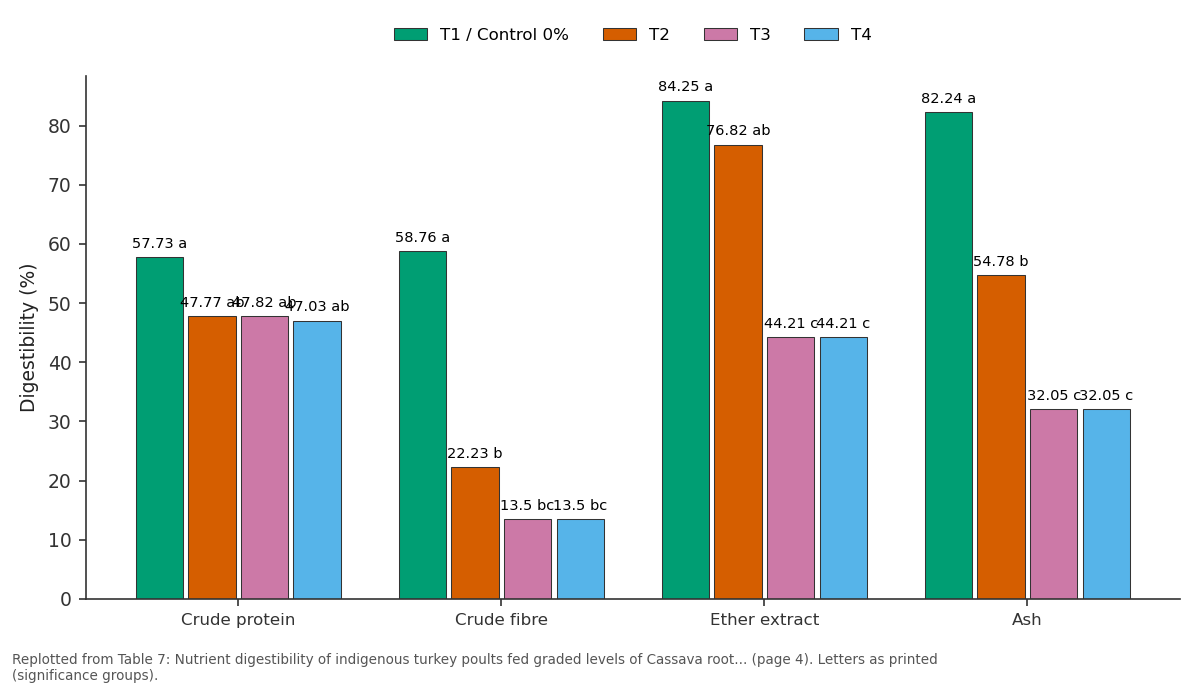 Replotted from Table 7 (page 4) of the original paper. Every bar is the paper's own table value.