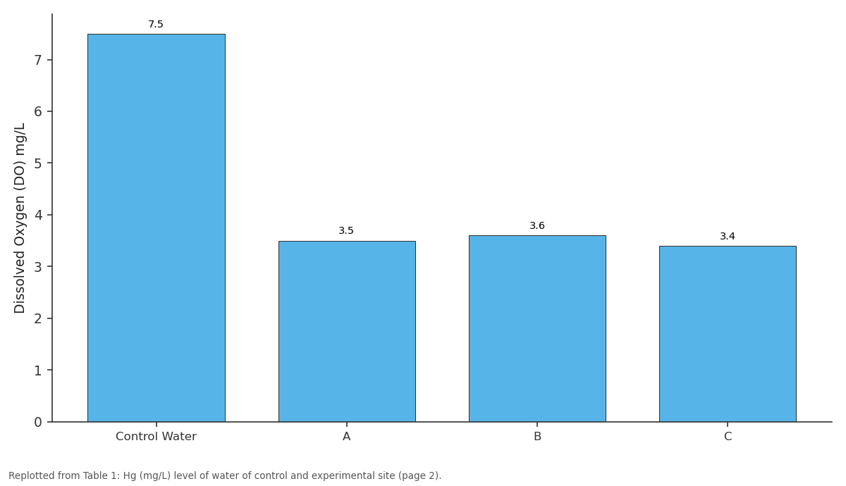 Replotted from Table 1 (page 2) of the original paper. Every bar is the paper's own table value.