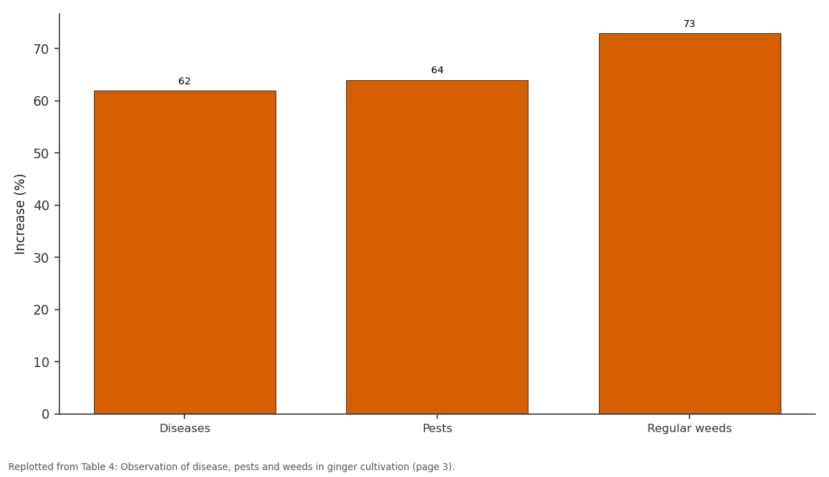 Replotted from Table 4 (page 3) of the original paper. Every bar is the paper's own table value.