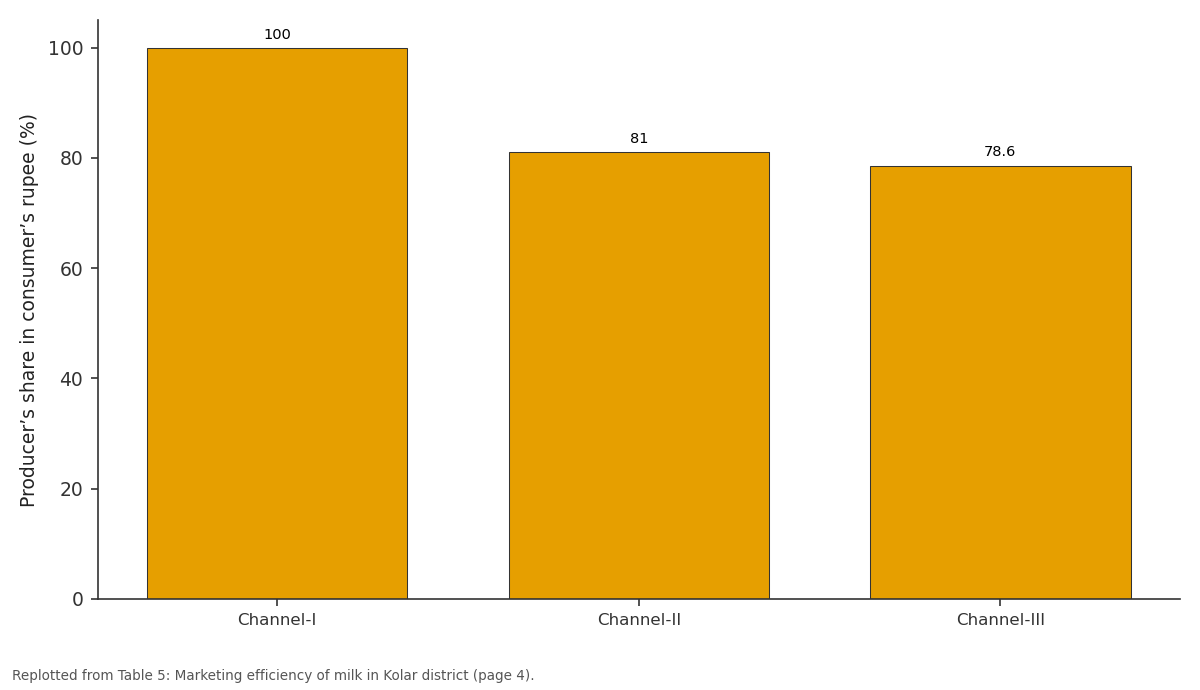 Replotted from Table 5 (page 4) of the original paper. Every bar is the paper's own table value.
