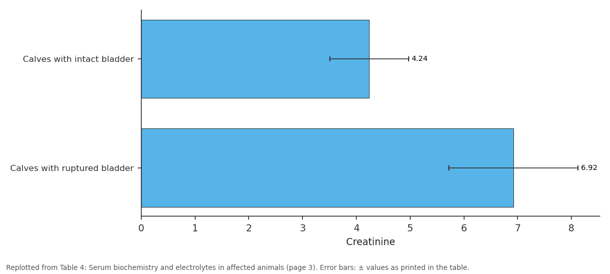 Replotted from Table 4 (page 3) of the original paper. Every bar is the paper's own table value.