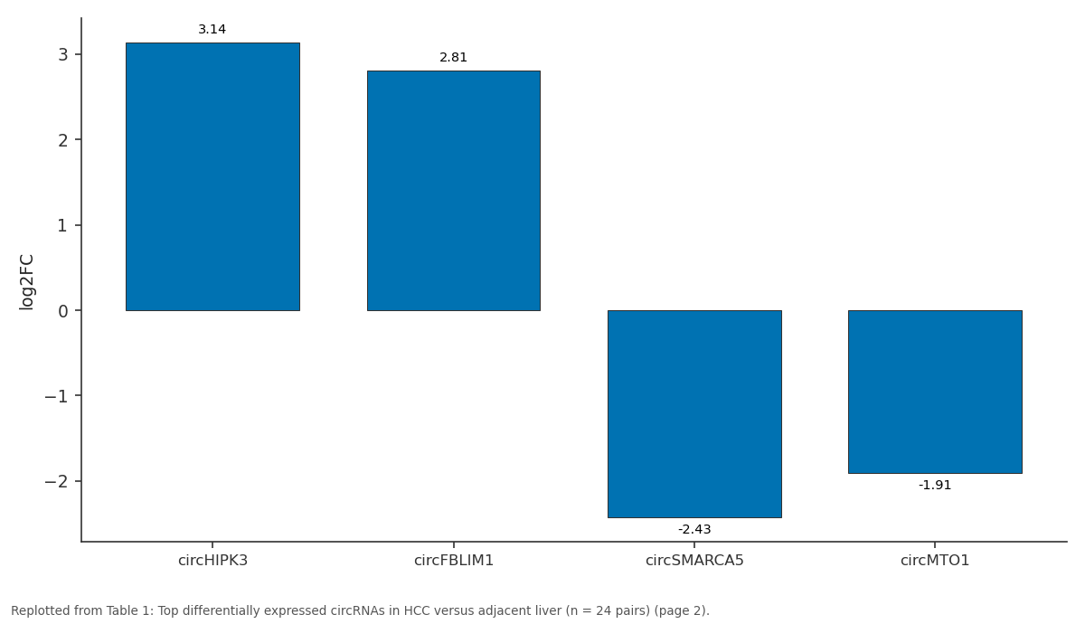 Replotted from Table 1 (page 2) of the original paper. Every bar is the paper's own table value.