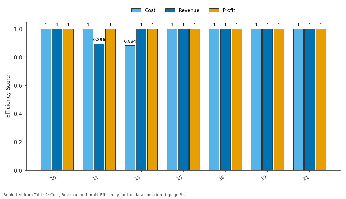 Replotted from Table 2 (page 3) of the original paper. Every bar is the paper's own table value.