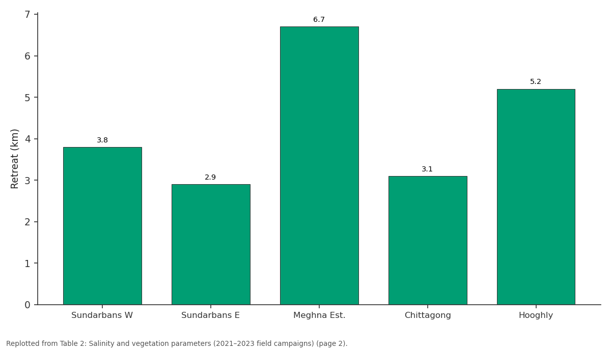Replotted from Table 2 (page 2) of the original paper. Every bar is the paper's own table value.