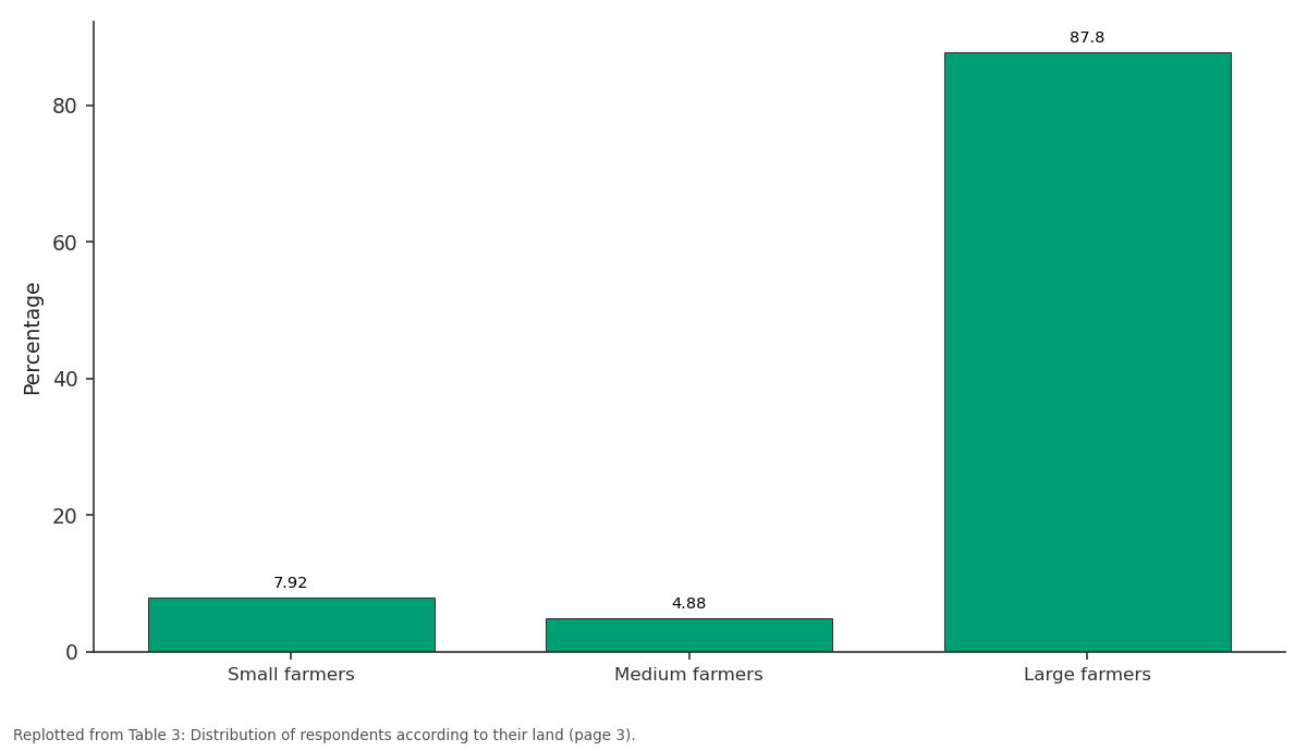 Replotted from Table 3 (page 3) of the original paper. Every bar is the paper's own table value.