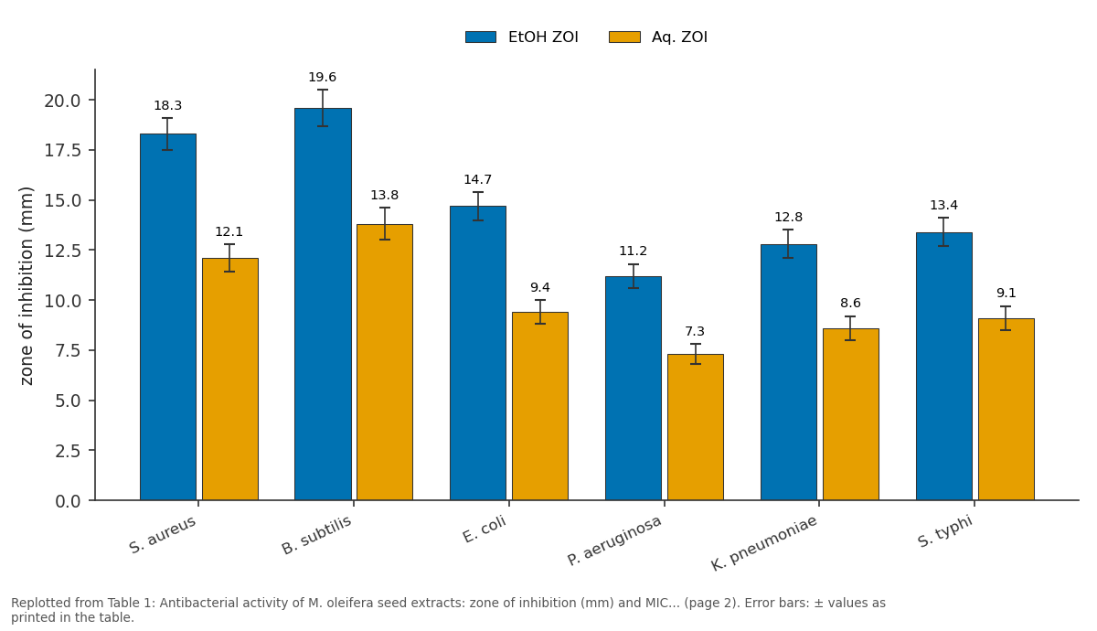 Replotted from Table 1 (page 2) of the original paper. Every bar is the paper's own table value.