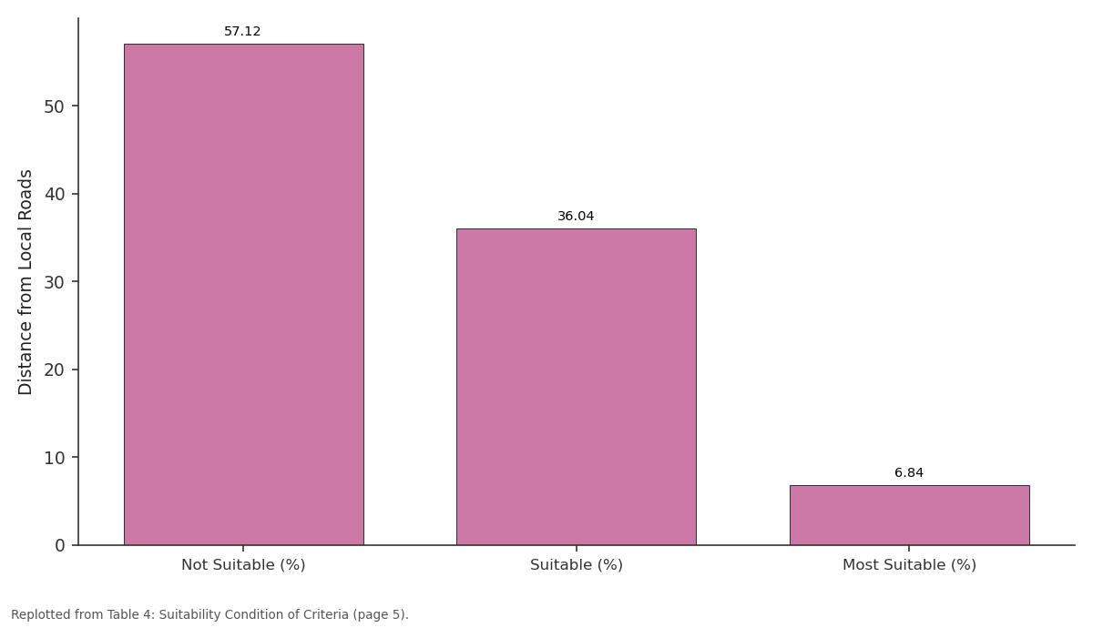 Replotted from Table 4 (page 5) of the original paper. Every bar is the paper's own table value.