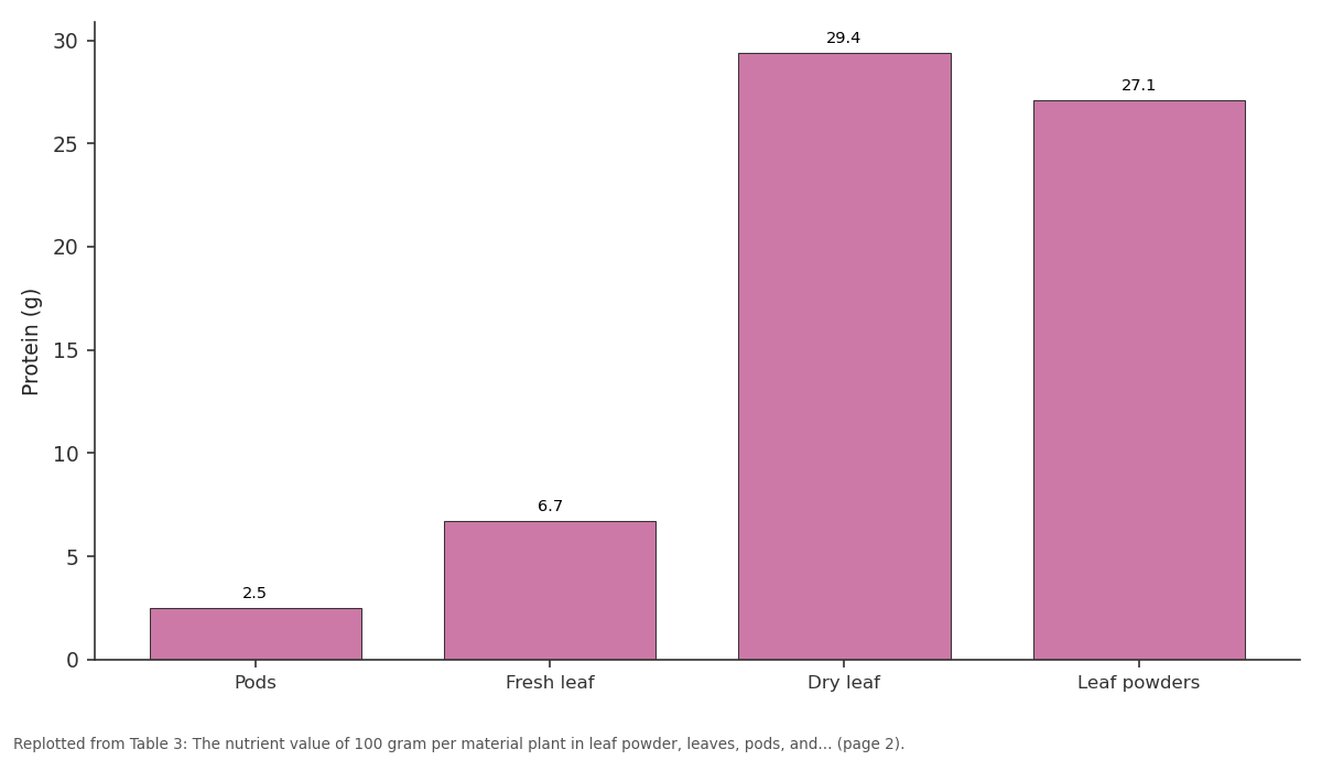 Replotted from Table 3 (page 2) of the original paper. Every bar is the paper's own table value.