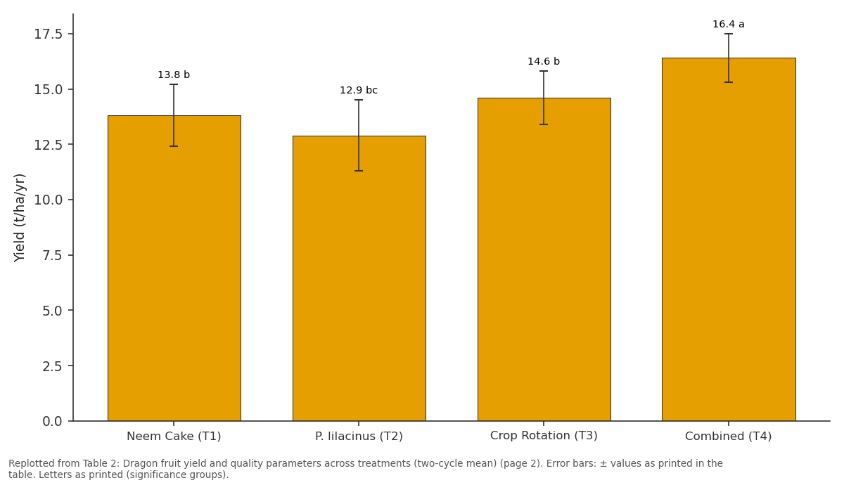 Replotted from Table 2 (page 2) of the original paper. Every bar is the paper's own table value.