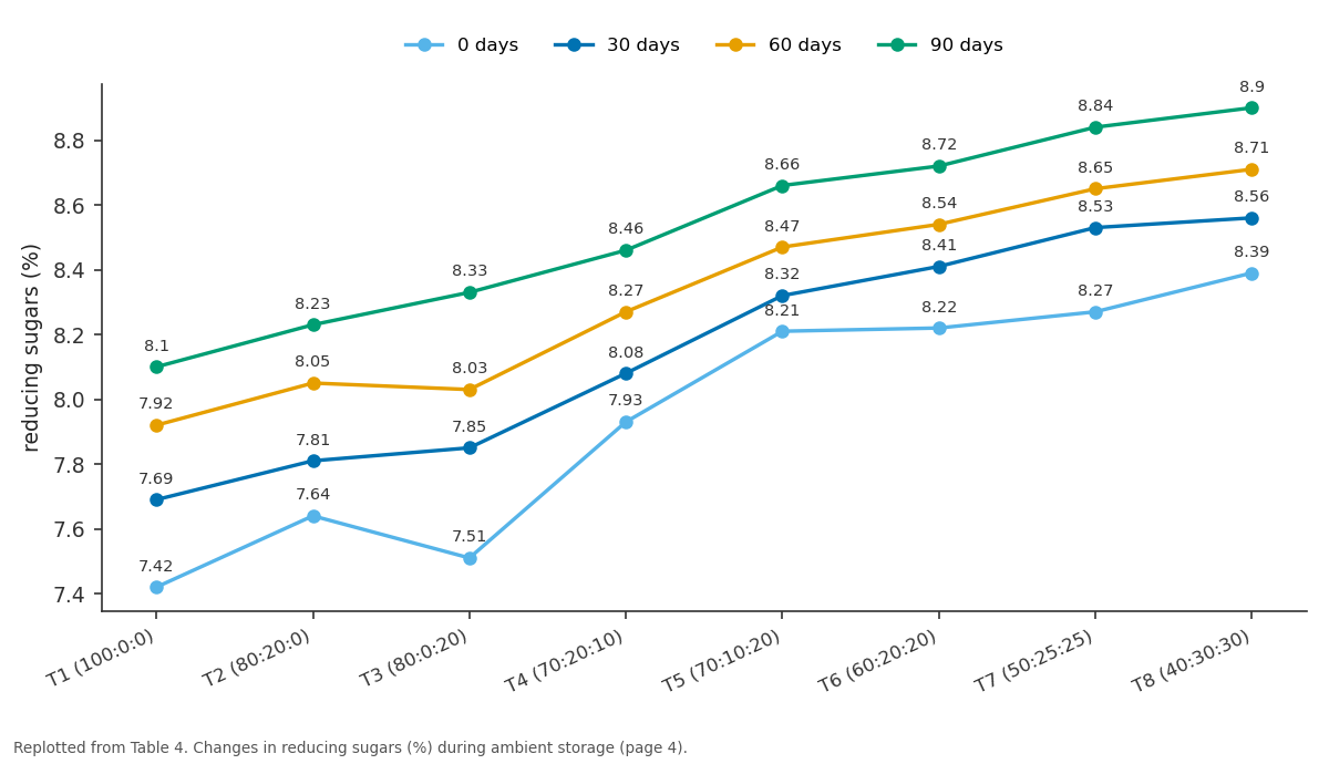 Replotted from Table 4 (page 4) of the original paper. Every bar is the paper's own table value.
