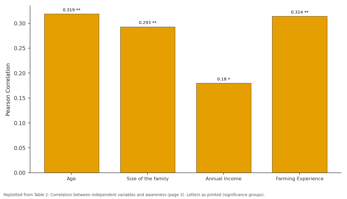 Replotted from Table 2 (page 3) of the original paper. Every bar is the paper's own table value.