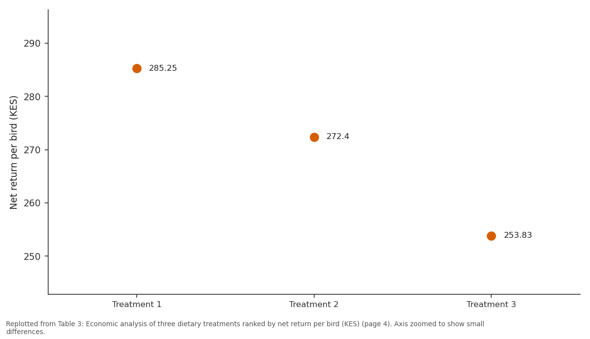 Replotted from Table 3 (page 4) of the original paper. Every bar is the paper's own table value.