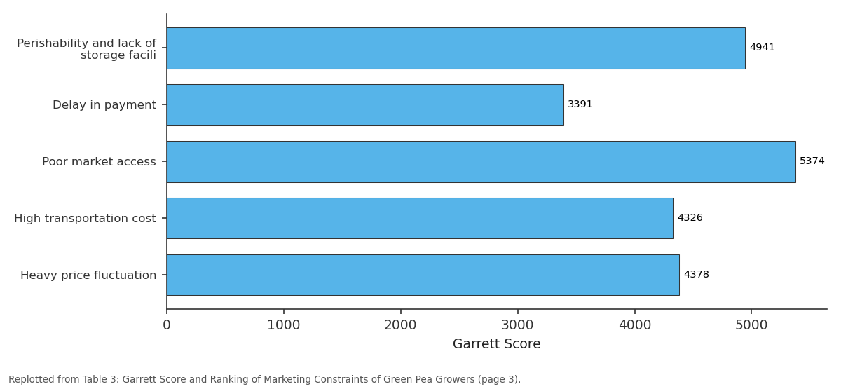 Replotted from Table 3 (page 3) of the original paper. Every bar is the paper's own table value.