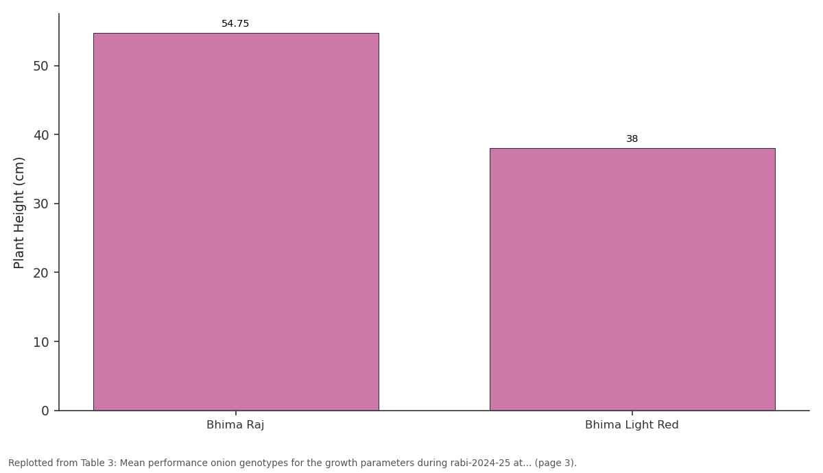 Replotted from Table 3 (page 3) of the original paper. Every bar is the paper's own table value.