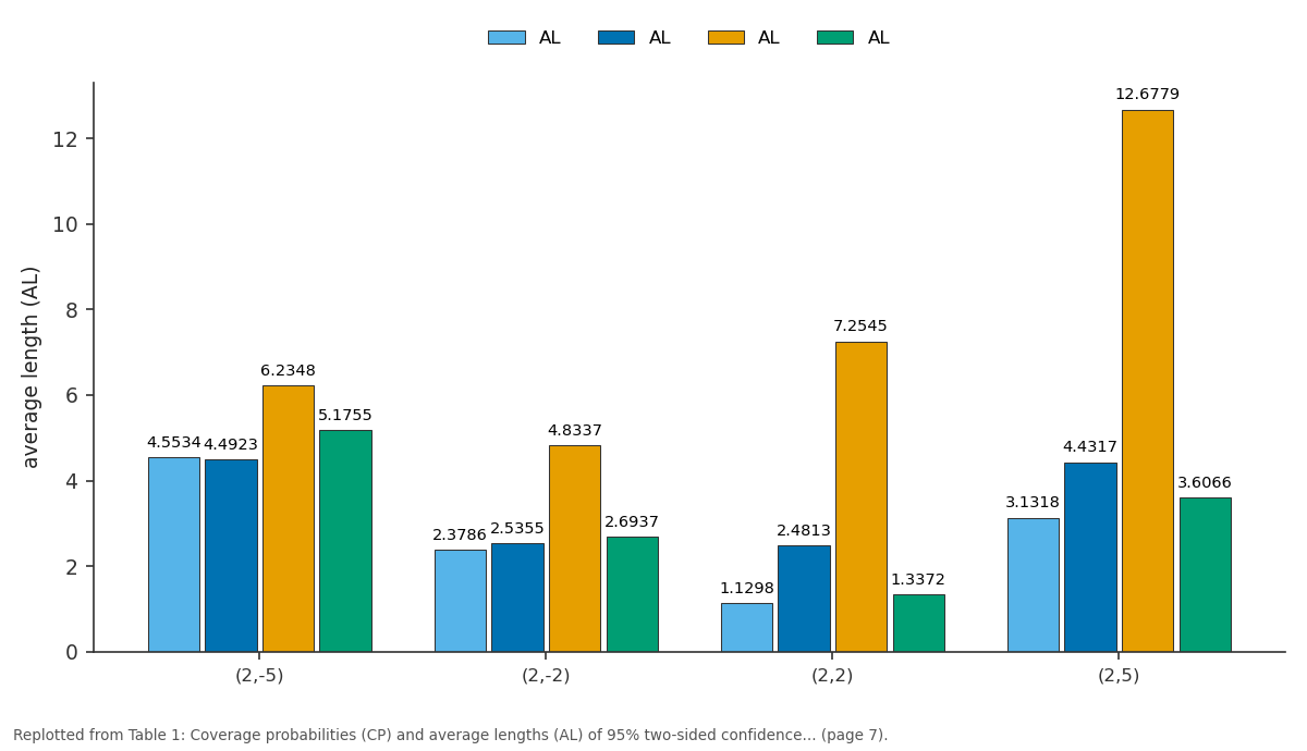 Replotted from Table 1 (page 7) of the original paper. Every bar is the paper's own table value.
