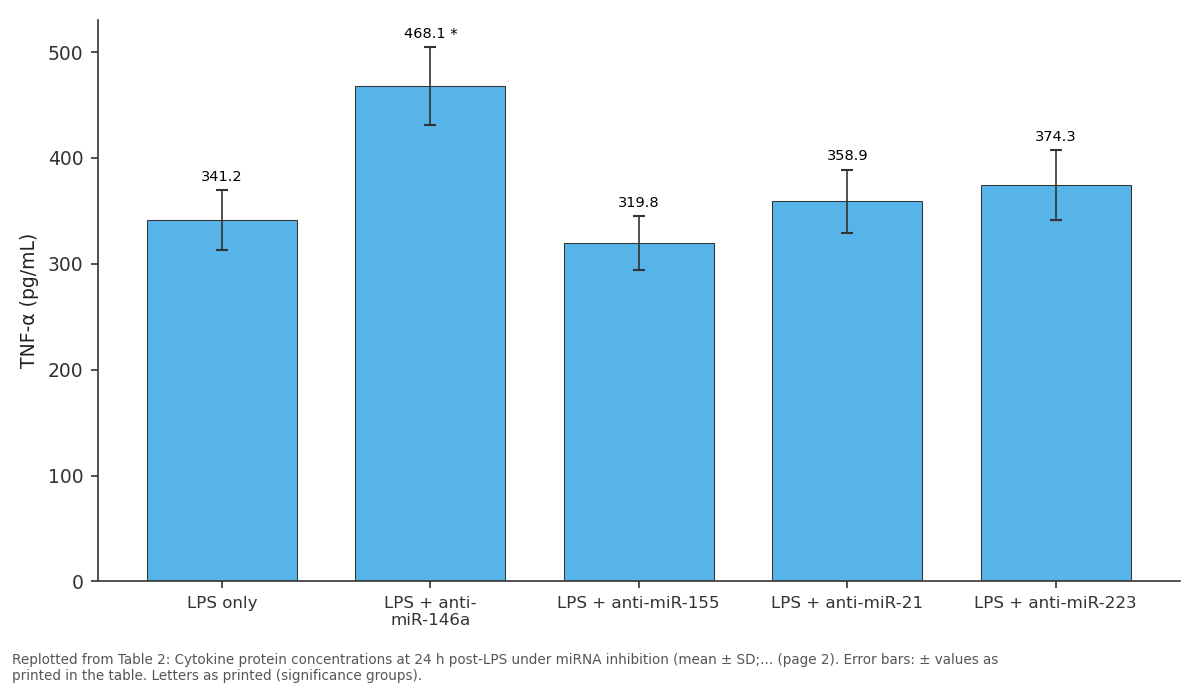 Replotted from Table 2 (page 2) of the original paper. Every bar is the paper's own table value.