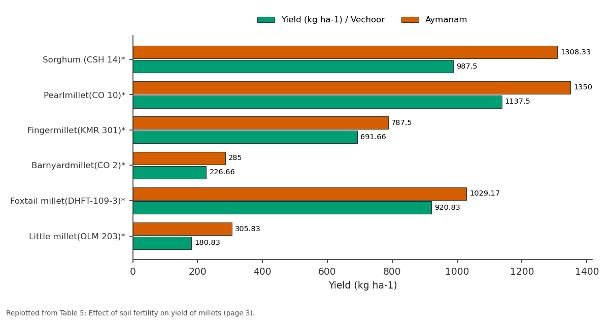 Replotted from Table 5 (page 3) of the original paper. Every bar is the paper's own table value.