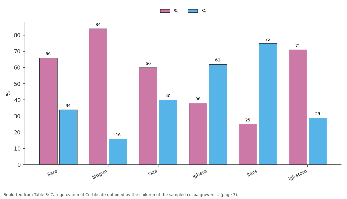 Replotted from Table 3 (page 3) of the original paper. Every bar is the paper's own table value.