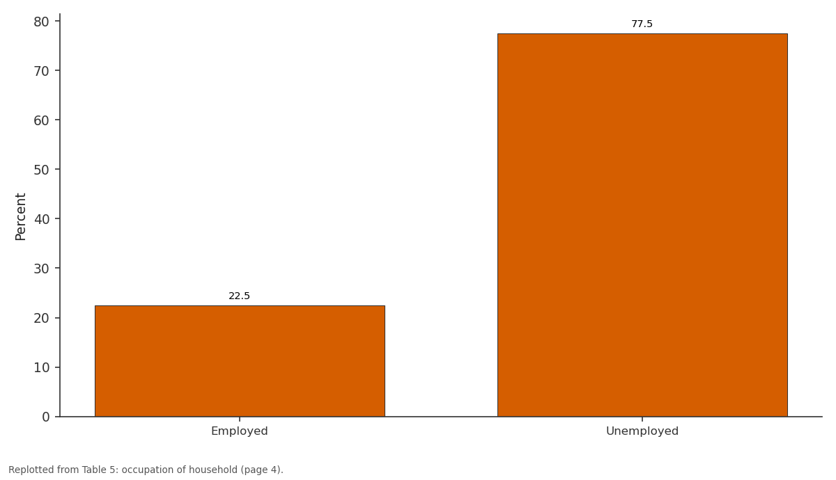 Replotted from Table 5 (page 4) of the original paper. Every bar is the paper's own table value.