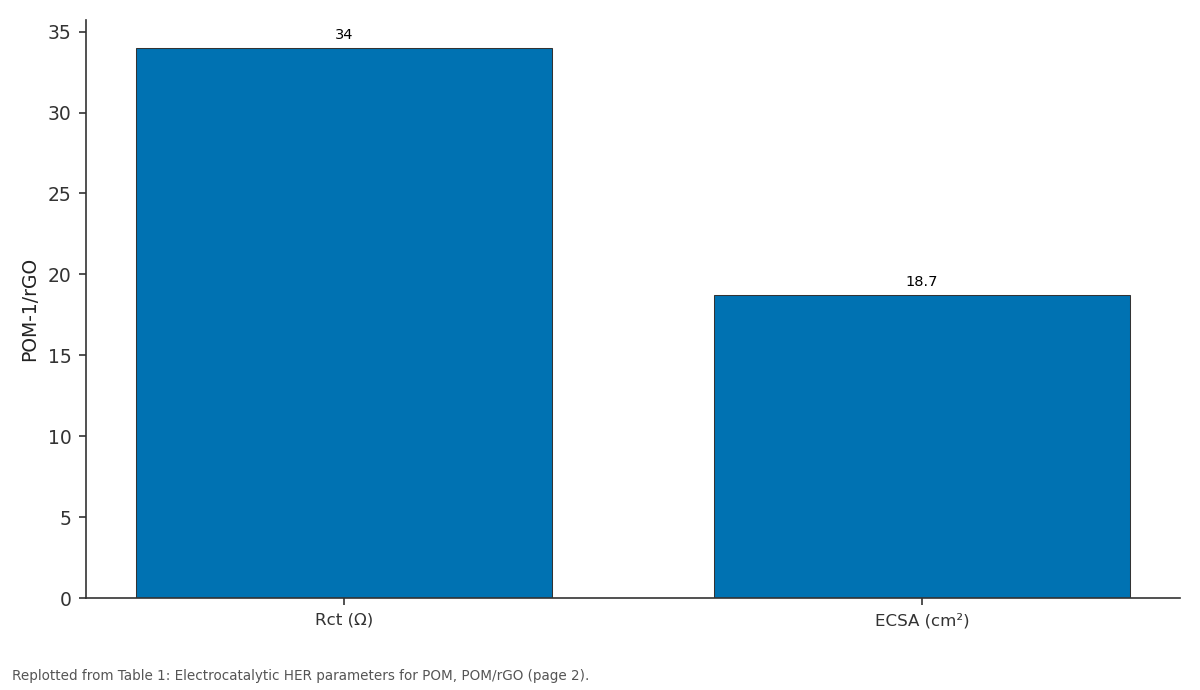 Replotted from Table 1 (page 2) of the original paper. Every bar is the paper's own table value.